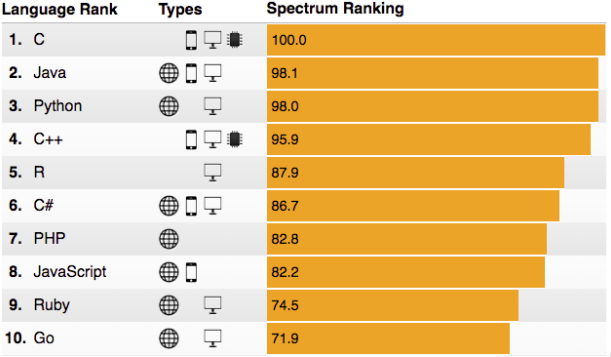 IEEE ranking on language popularity in 2016.