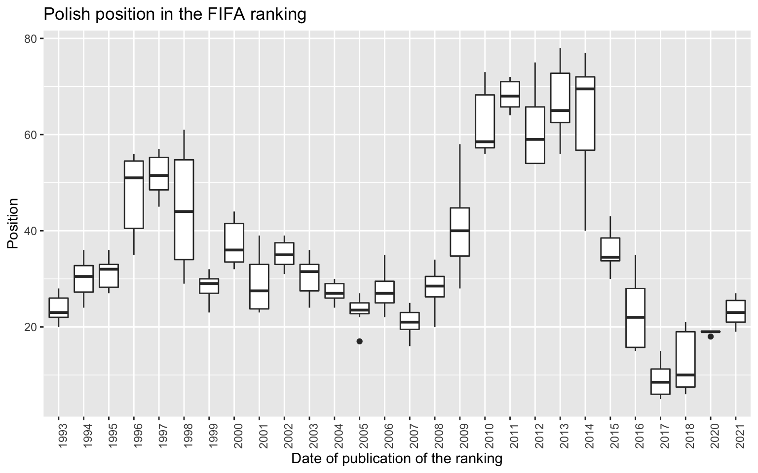 An example of a graph made using the ggplot2 package.The Polish position in the FIFA ranking is presented in various years.The last two years have seen a significant improvement.