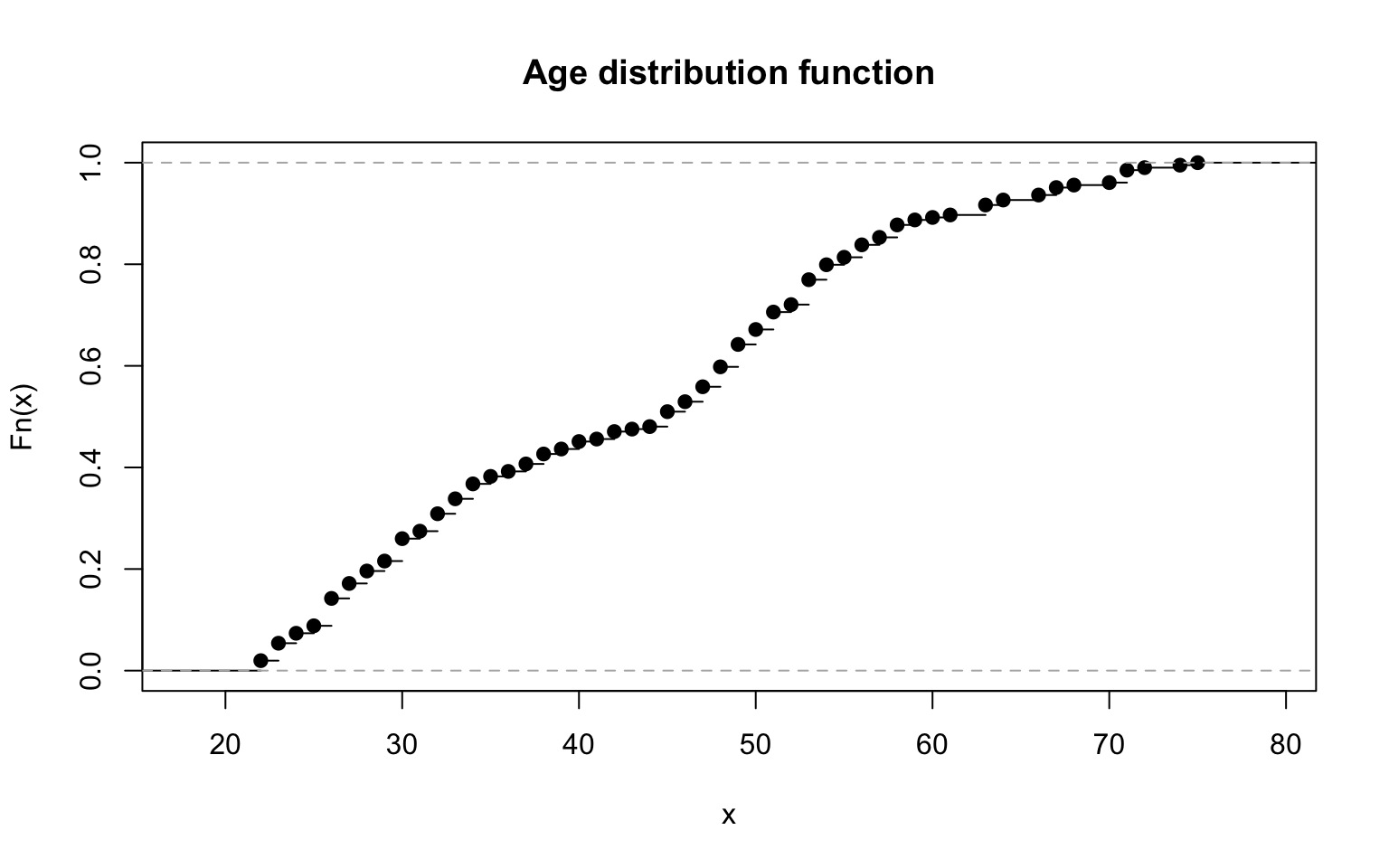 Empirical distribution for age.