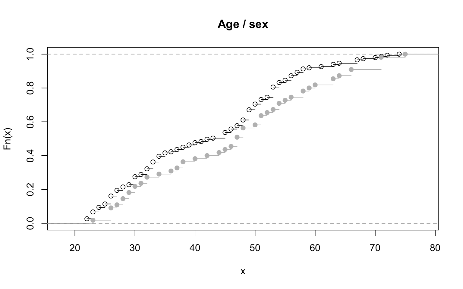 Two empirical distribution allow for population comparisons.