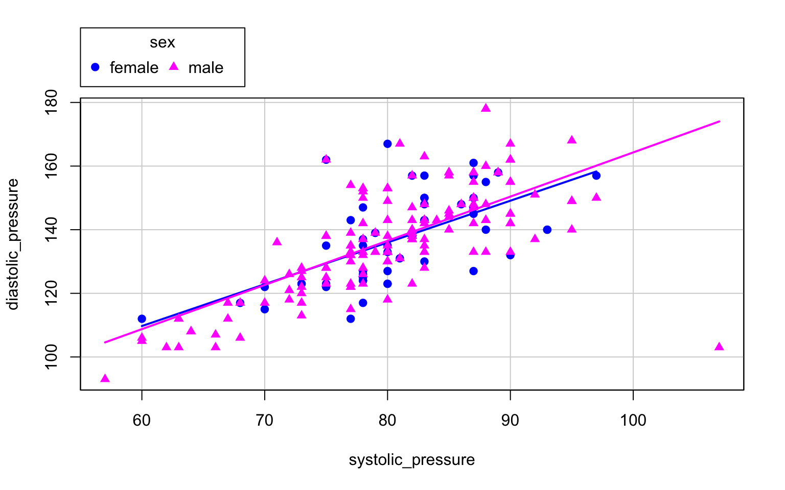 We add trend lines and mark data for different genders.