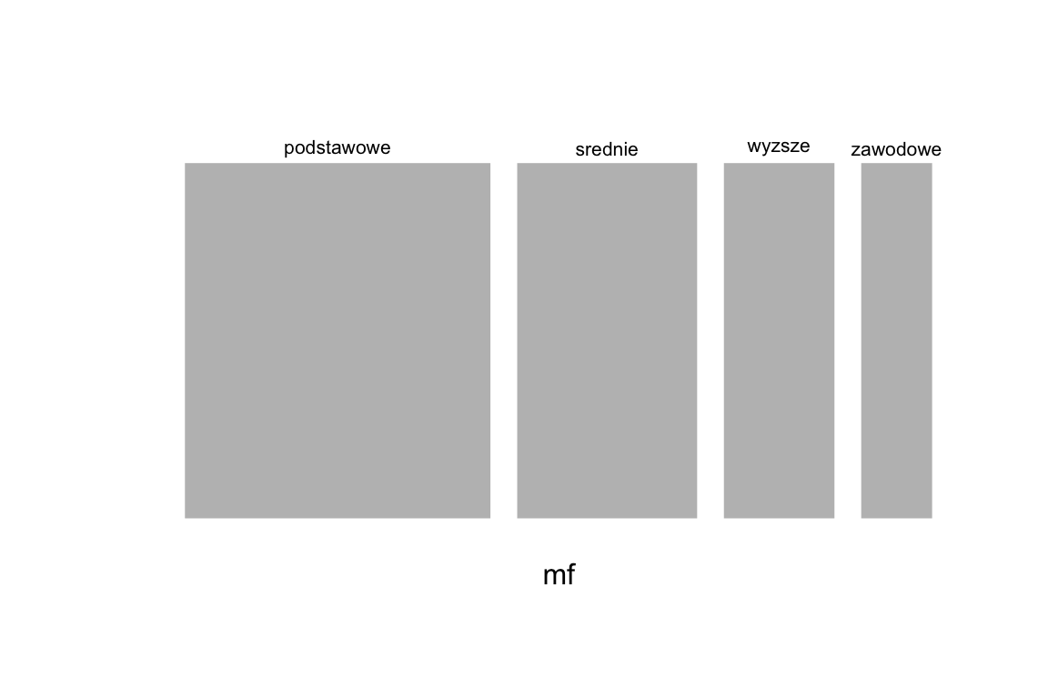 Mosaic chart showing the frequency of variable education.