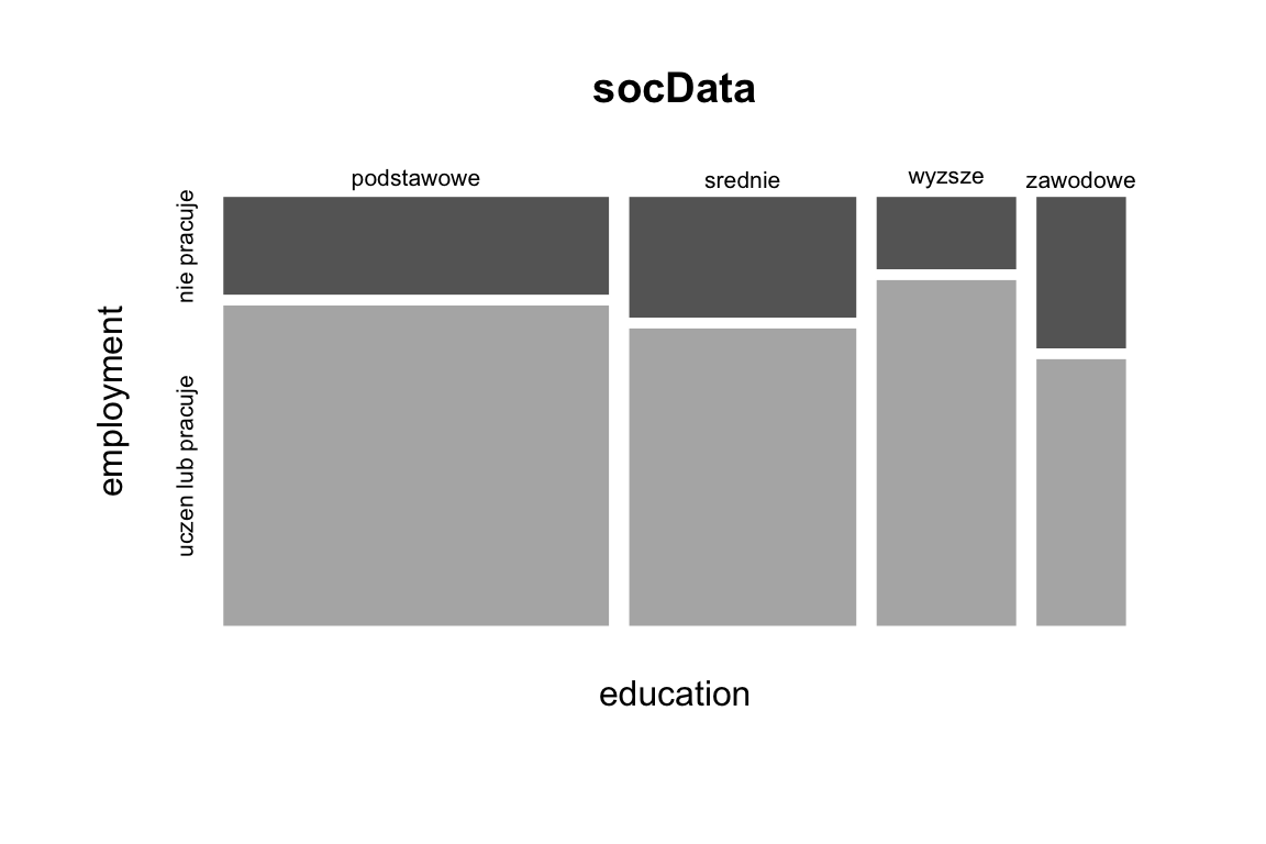 Mosaic chart showing the relationship between employment and education.