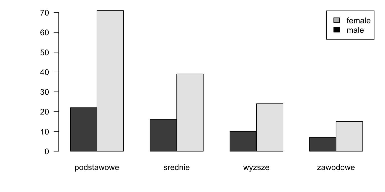 Vertical bar graph for the matrix of numbers.