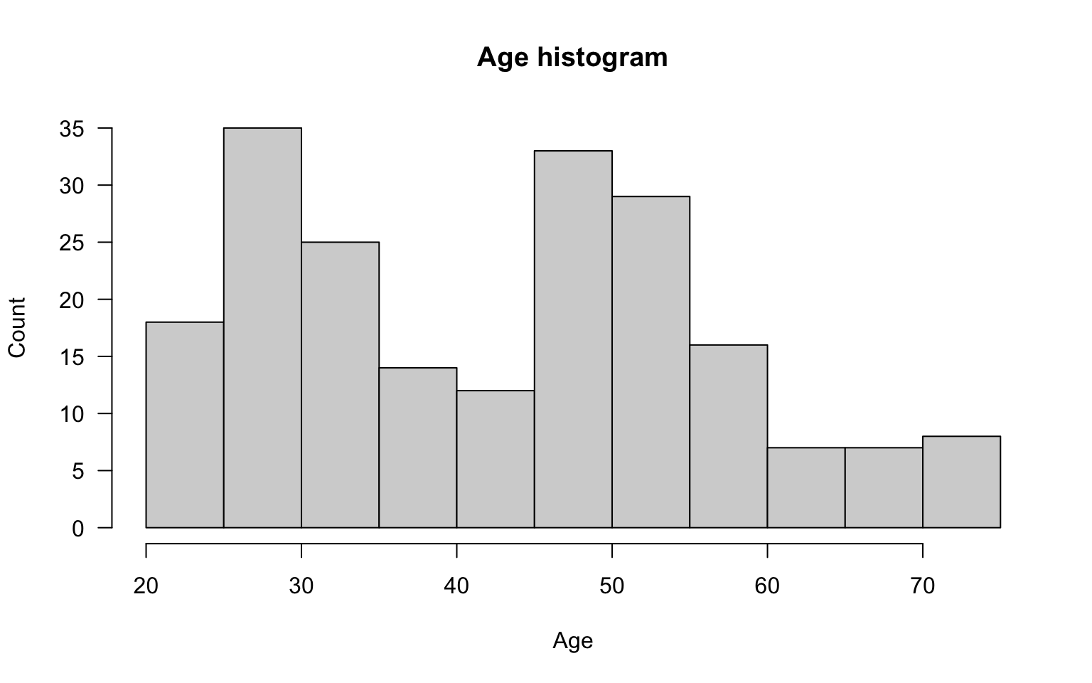 Histogram for the age variable.