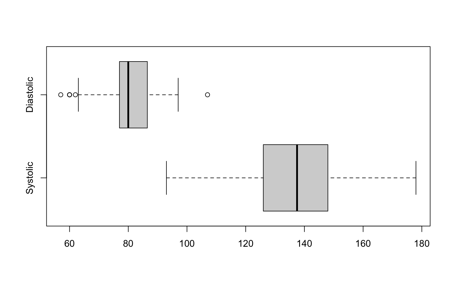 Box charts for two vectors.