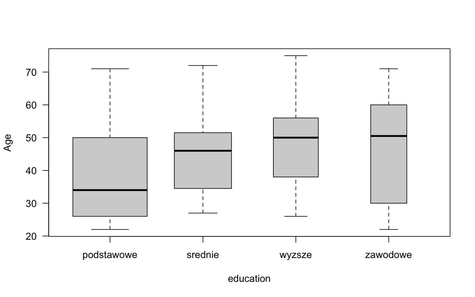 Box chart showing variable age.