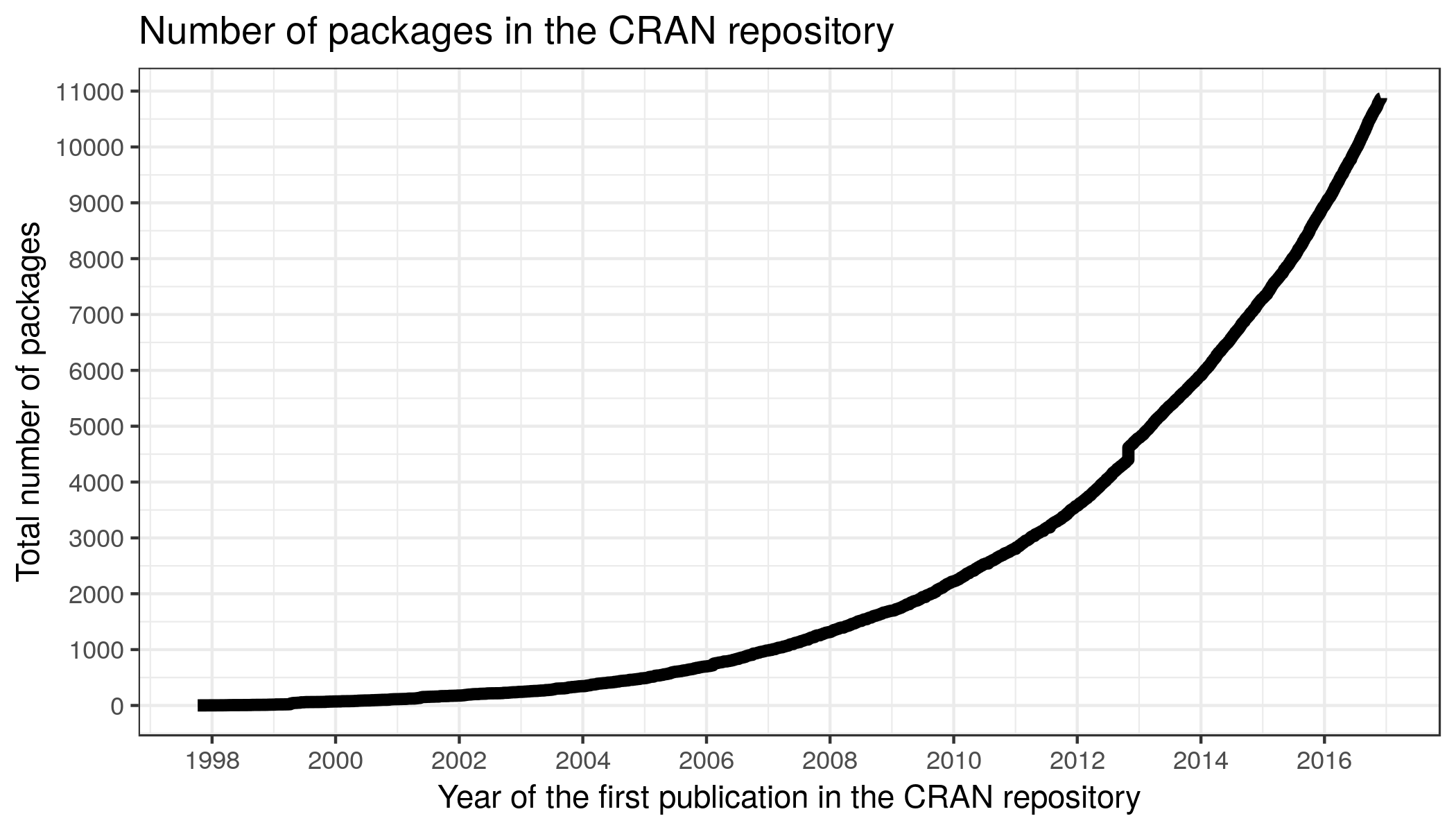 Number of R packages in the cran repository, as of November 2016.