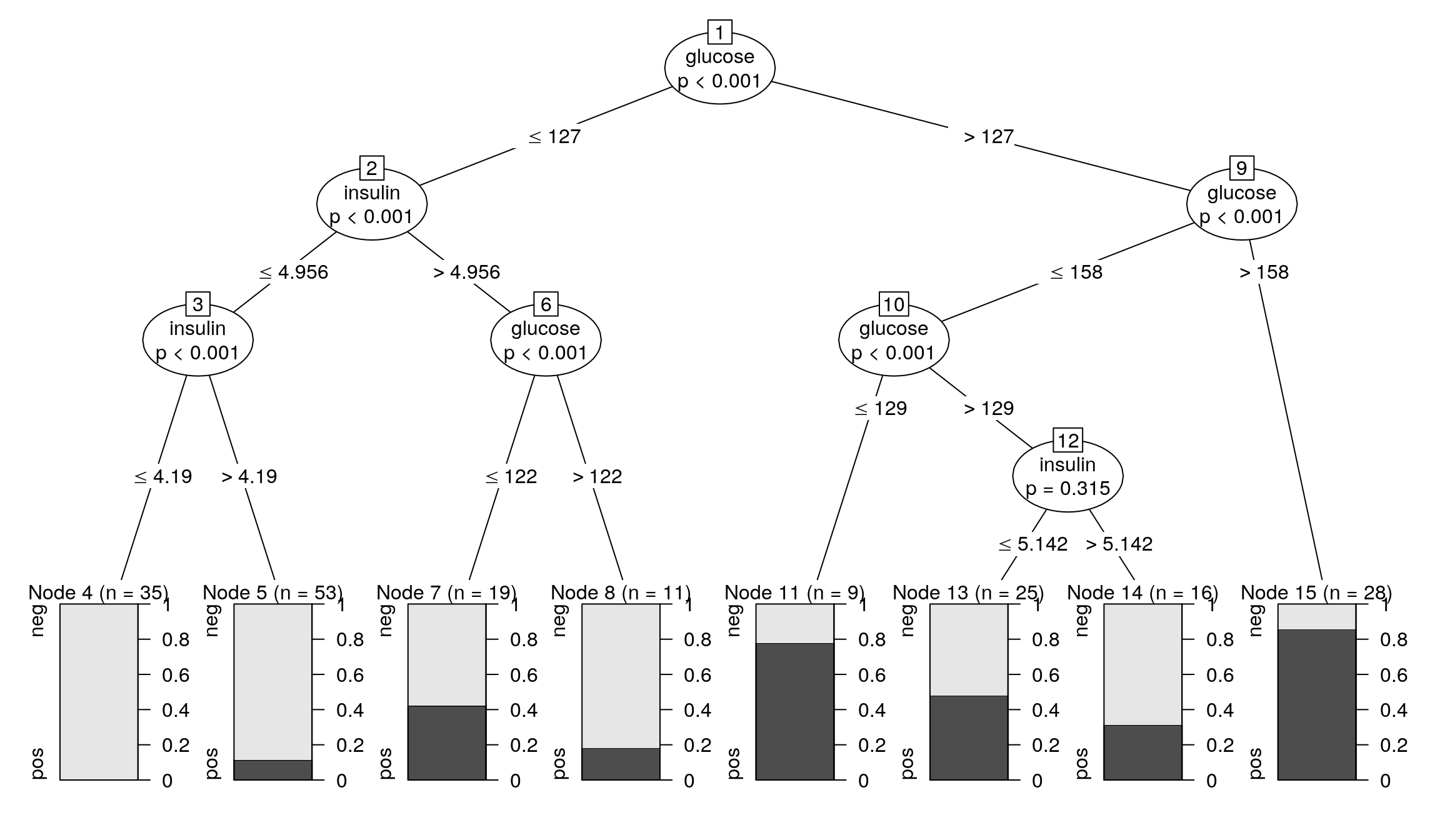 Przykładowe drzewo klasyfikacyjne wyznaczone funkcją ctree().