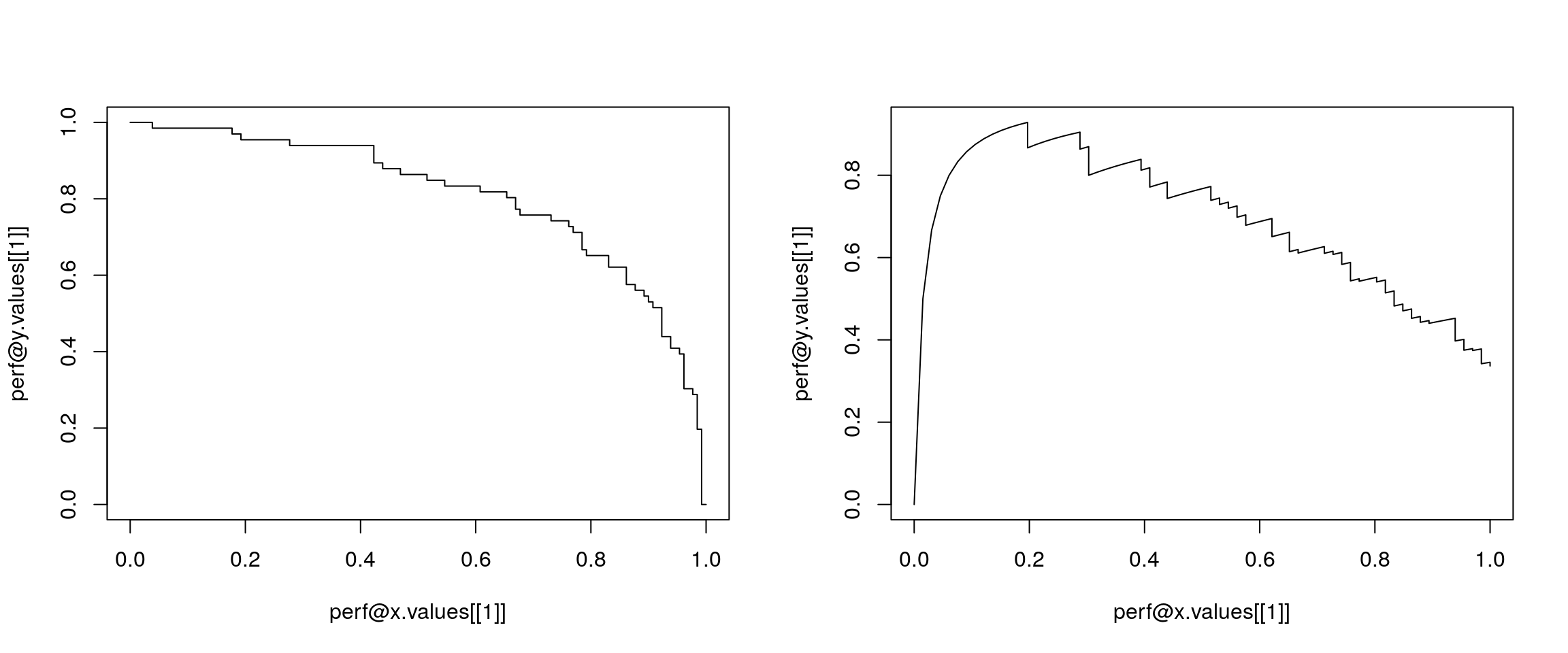 Wykres zależności czułości od specyficzności oraz miary prediction od recall dla klasyfikacji z użyciem funkcji lda().