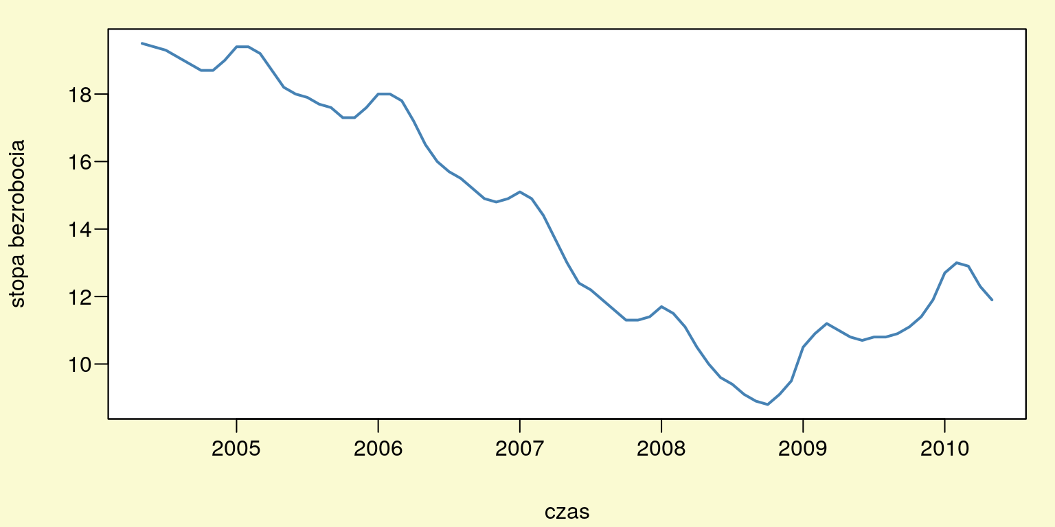 Stopa bezrobocia w Polsce od 0.5.2004 do 0.5.2010.