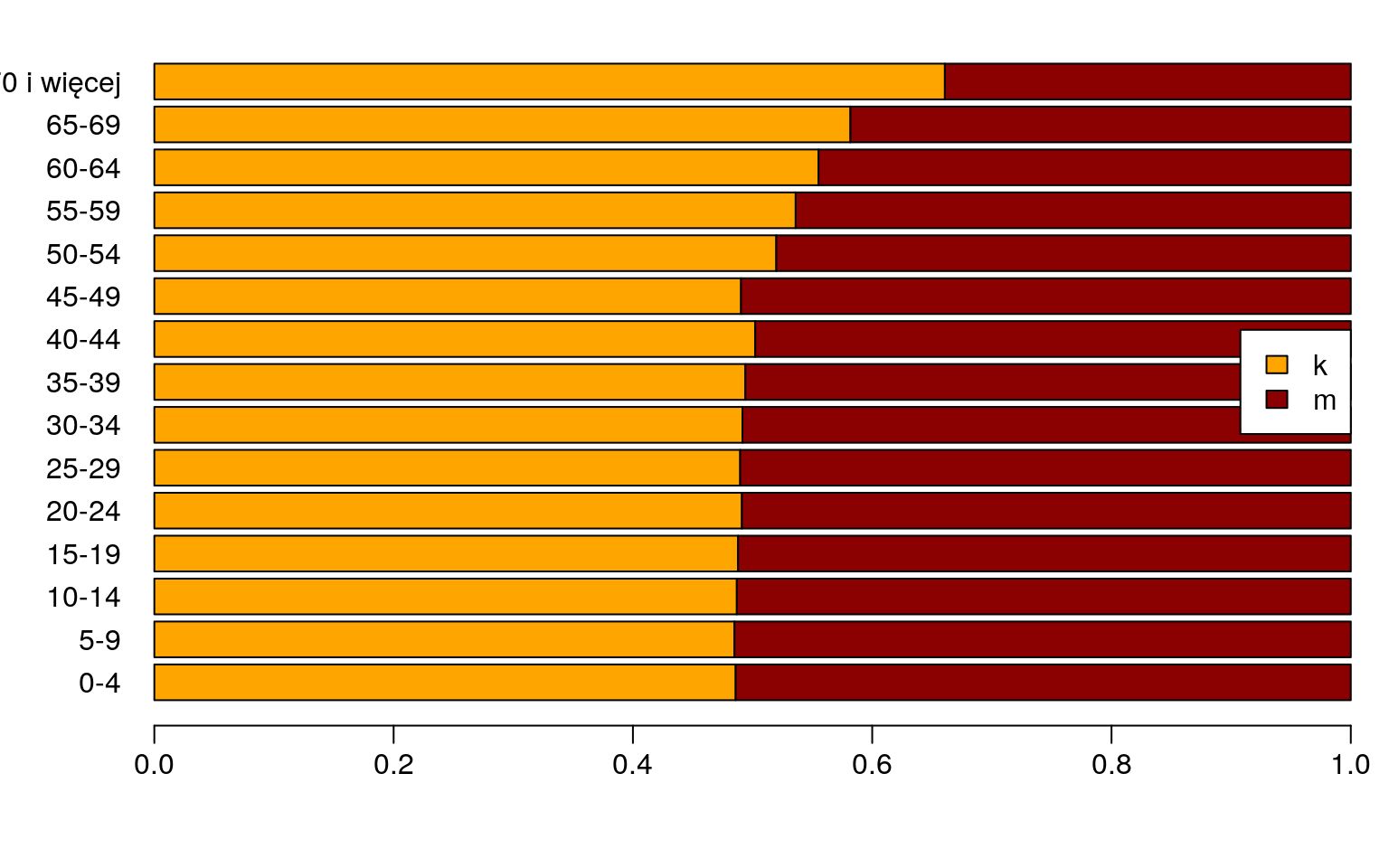 Prezentacja proporcji w poszczególnych grupach wiekowych.