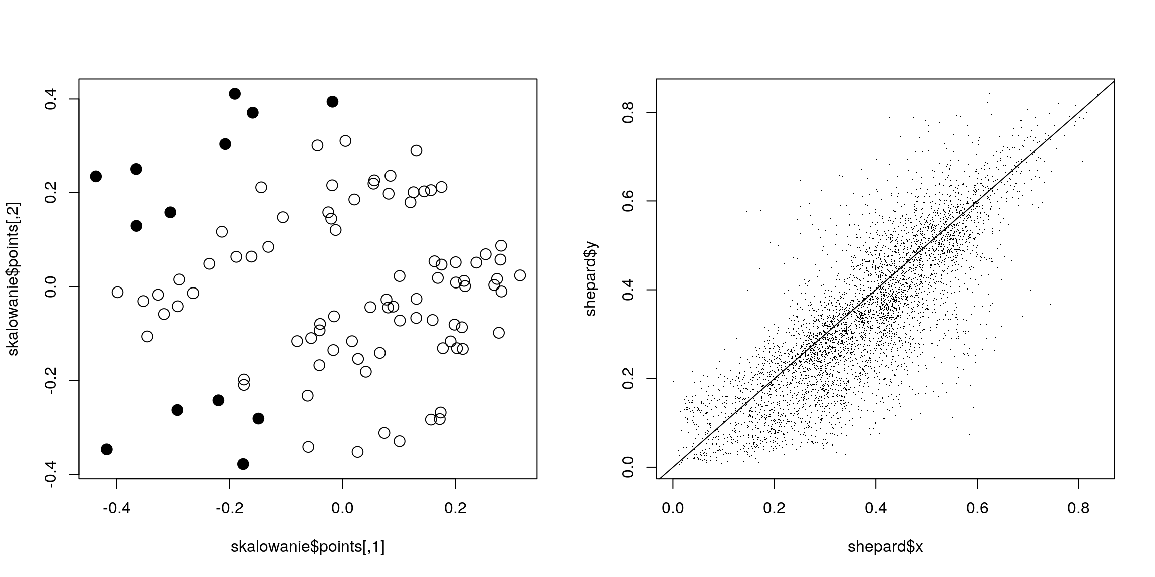 Graficzna reprezentacja wyników funkcji isoMDS() i Shepard().