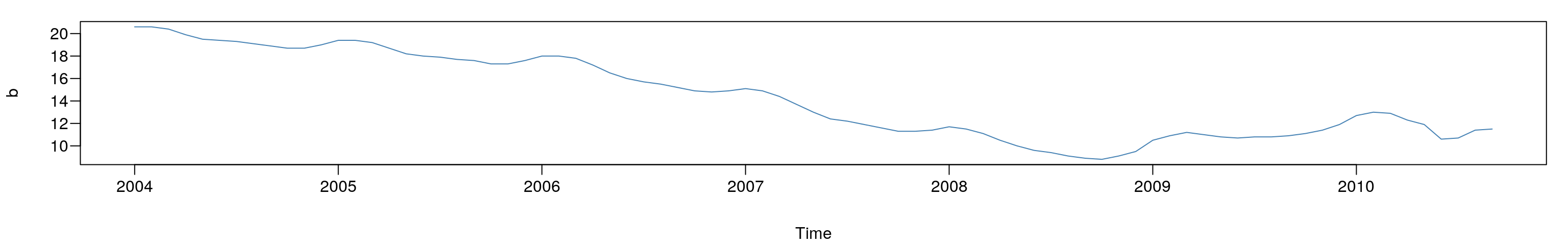 Stopa bezrobocia w Polsce od 01-2004 do 10-2010 roku.