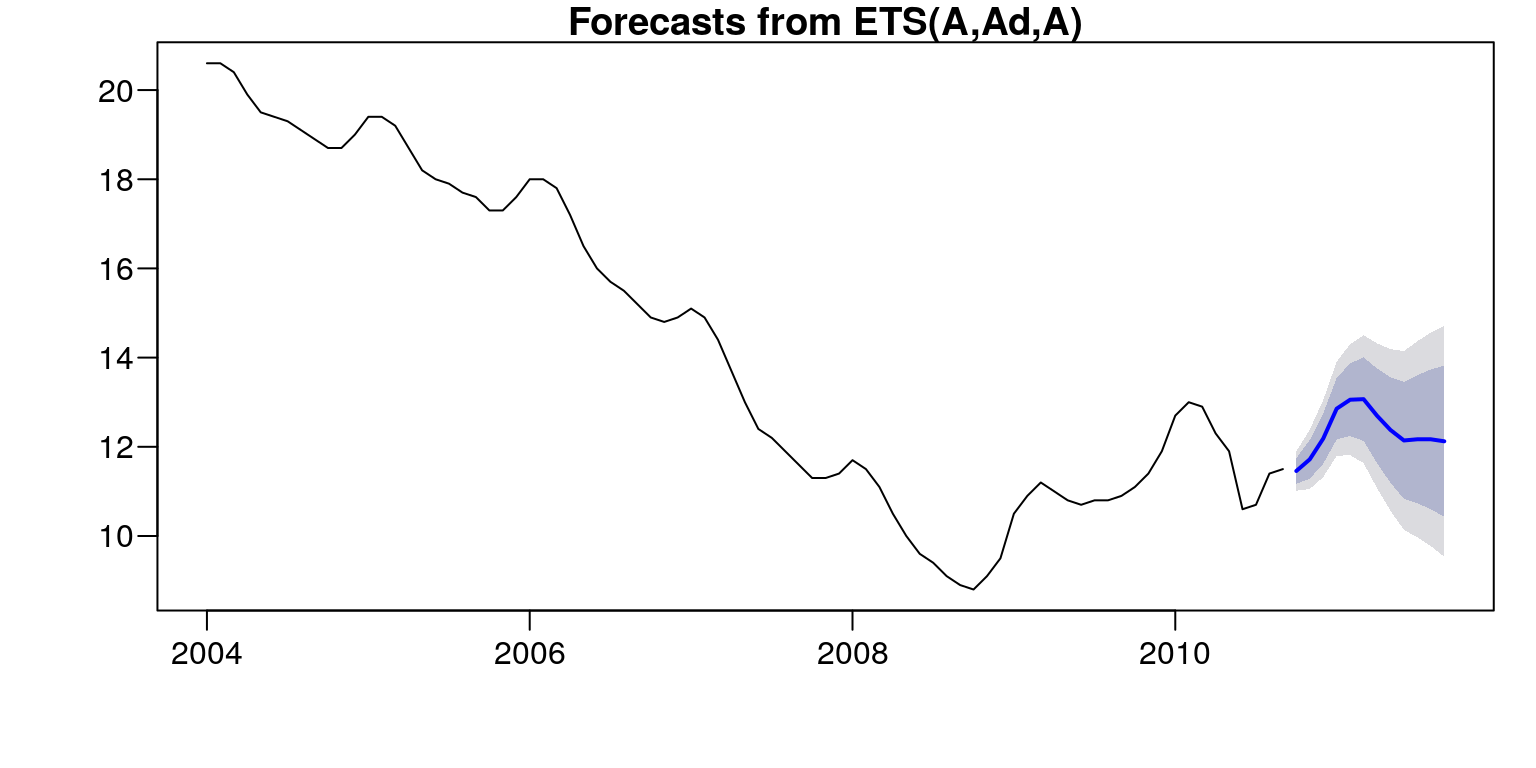 Prognoza stopy bezrobocia od 10.2010–09.2011.