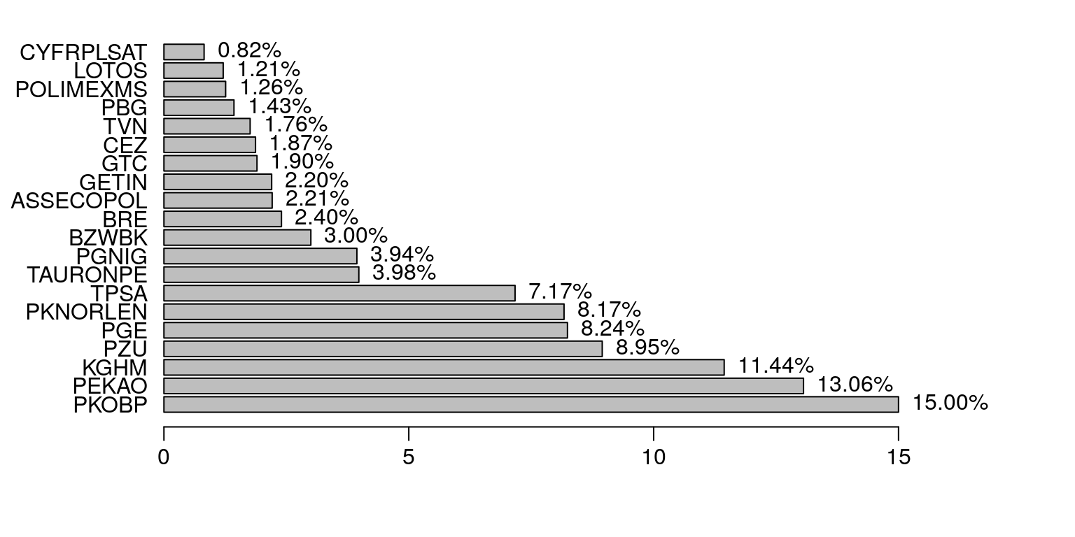 Struktura indeksu WIG20 -- stan na 17 grudnia 2010 r.