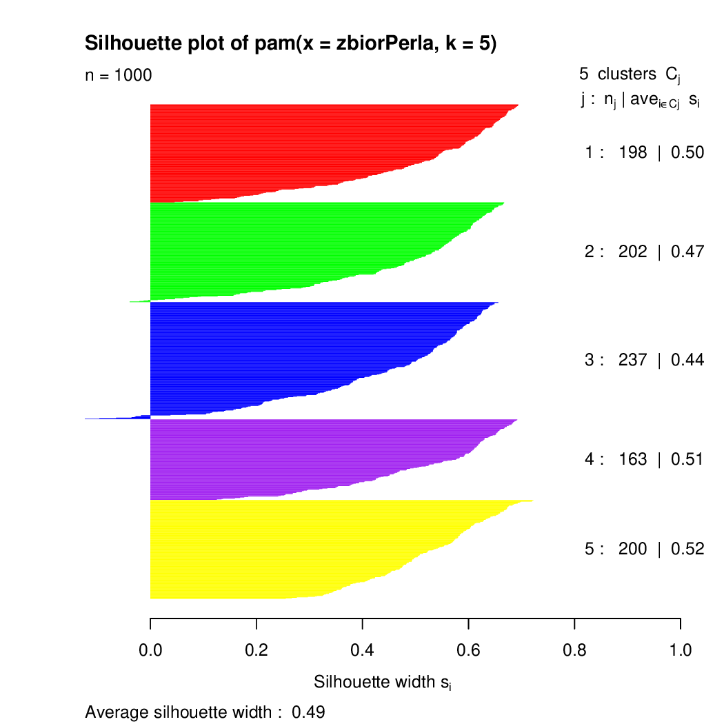 Wykres dopasowania punktów do poszczególnych klastrów z użyciem miary silhouette.