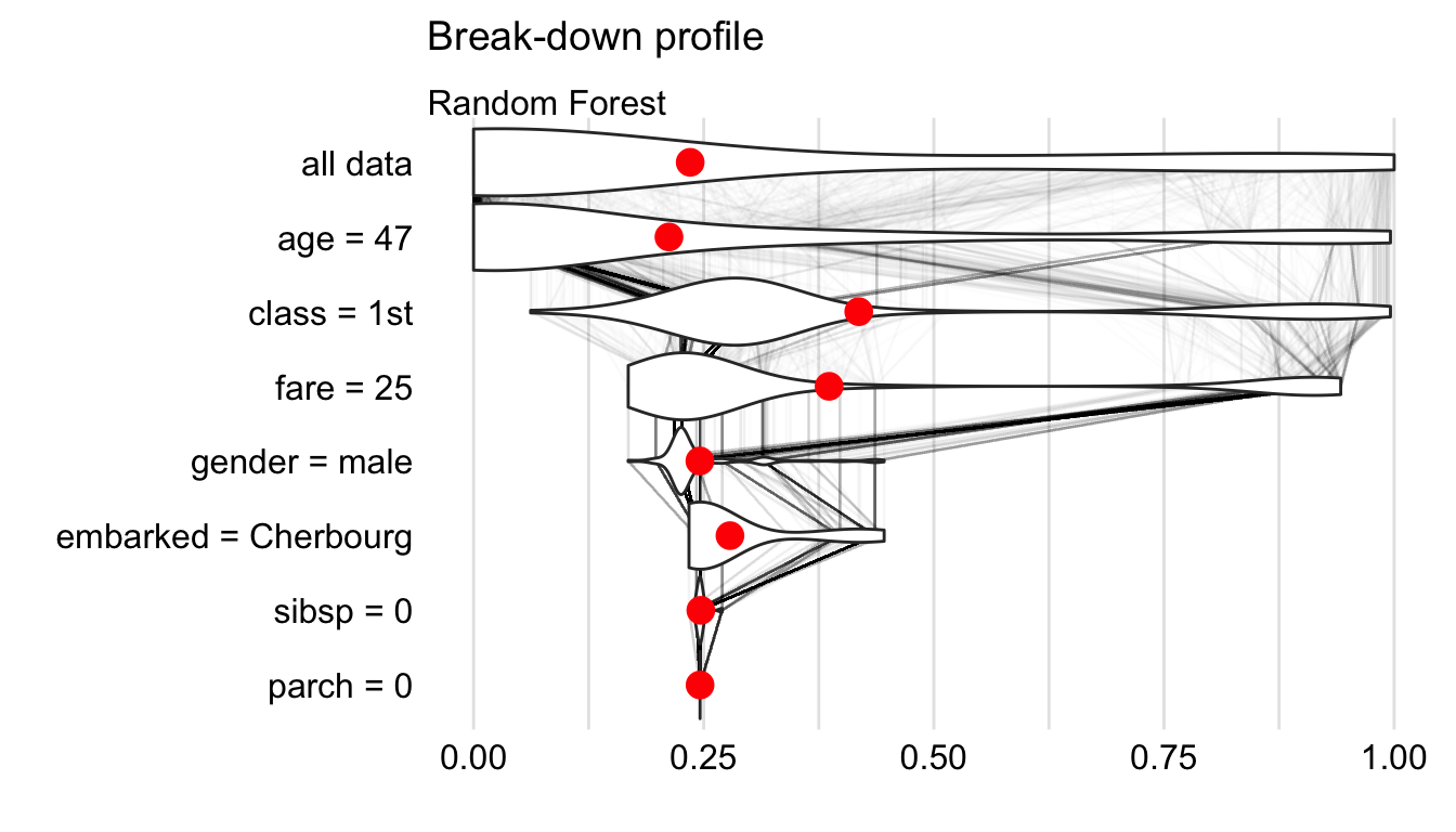 Break-down plot with violin plots summarizing distributions of predicted values for a selected order of explanatory variables for the random forest model and Henry for the Titanic data.