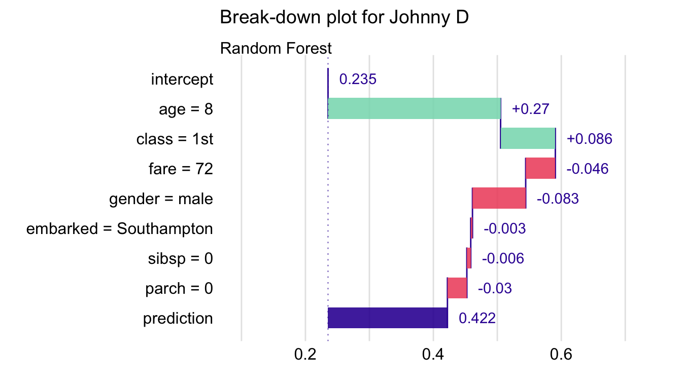 Break-down plot for the random forest model and Johnny D for the Titanic data.