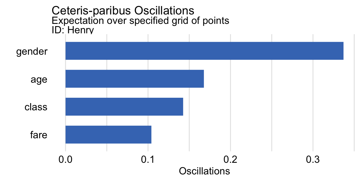 Variable-importance measures based on ceteris-paribus oscillations estimated by using a specified grid of points for the random forest model and passenger Henry for the Titanic data.