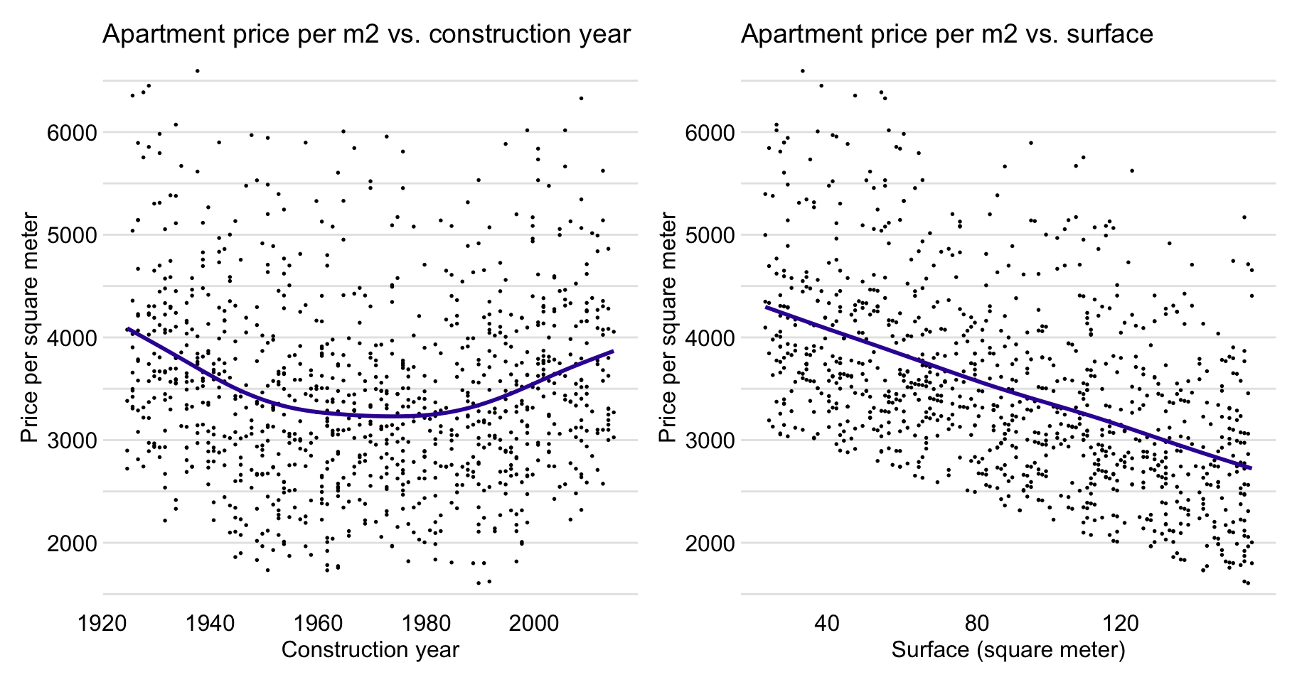 Apartment-prices data. Price per square meter vs. year of construction (left-hand-side panel) and vs. surface (right-hand-side panel).