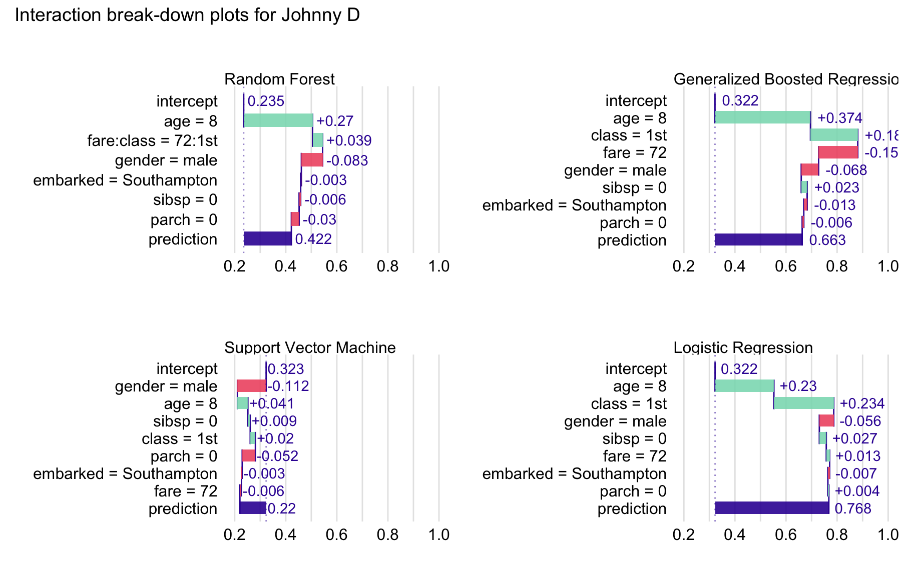 Interaction break-down plots for four different models for the Titanic data and Johnny D.
