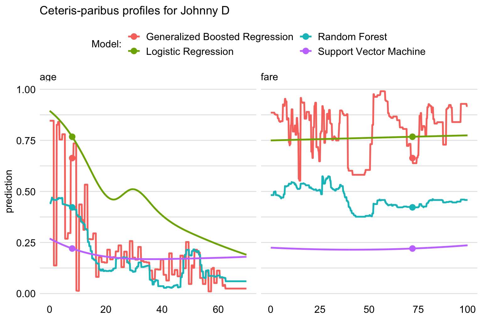 Ceteris-paribus plots for variables age and fare for four different models for the Titanic data and passenger Johnny D.