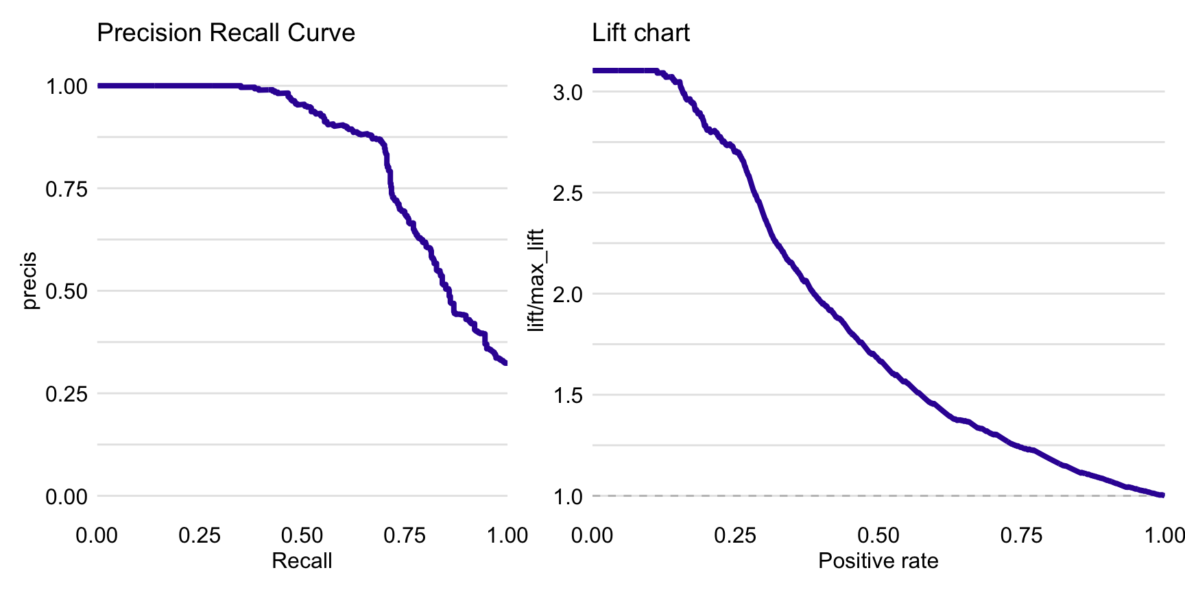 Precision-recall curve (left panel) and lift chart (right panel) for the random forest model for the Titanic dataset.