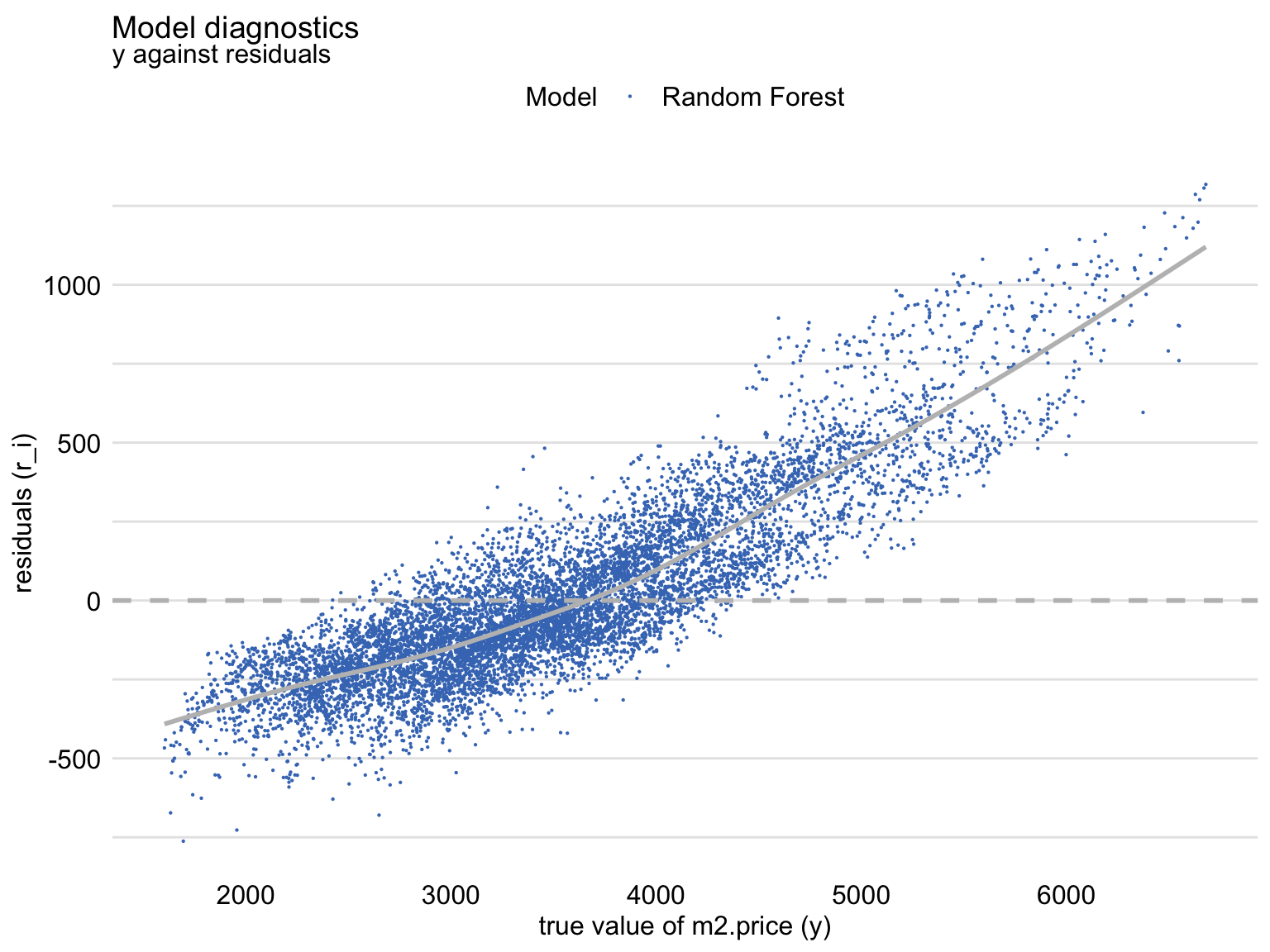Residuals and observed values of the dependent variable for the random forest model apartments_rf for the apartments_test dataset.