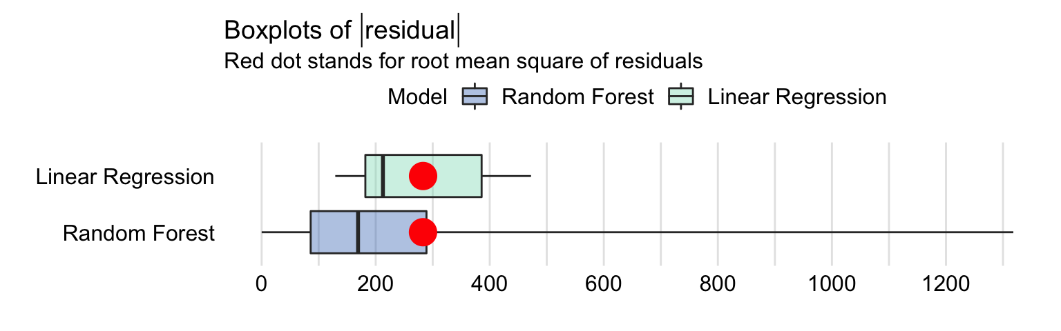 Box-and-whisker plots of the absolute values of the residuals of the linear-regression model apartments_lm and the random forest model apartments_rf for the apartments_test dataset. The dots indicate the mean value that corresponds to root-mean-squared-error.
