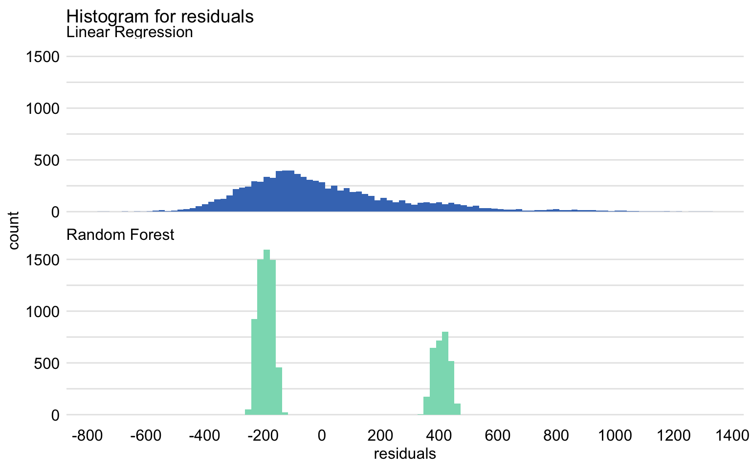Histogram of residuals for the linear-regression model apartments_lm and the random forest model apartments_rf for the apartments_test dataset.