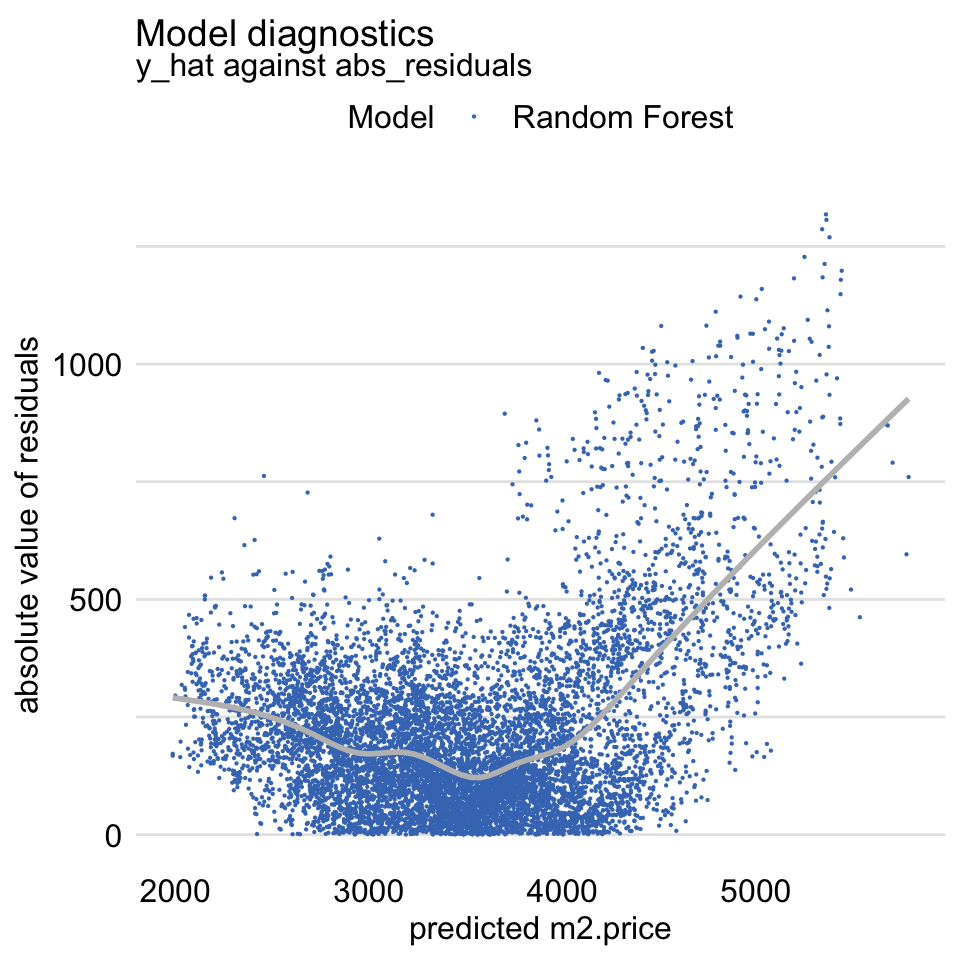 The scale-location plot of residuals for the random forest model apartments_rf for the apartments_test dataset.