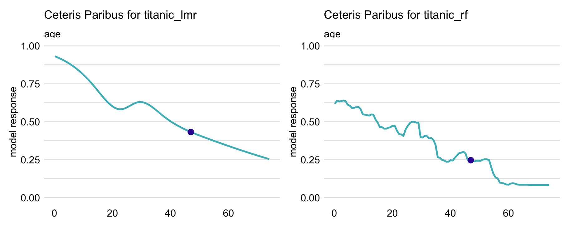 Ceteris-paribus profiles for variable age for the logistic regression (titanic_lmr) and random forest (titanic_rf ) models that predict the probability of surviving of passenger Henry based on the Titanic data. Dots indicate the values of the variable and of the prediction for Henry.