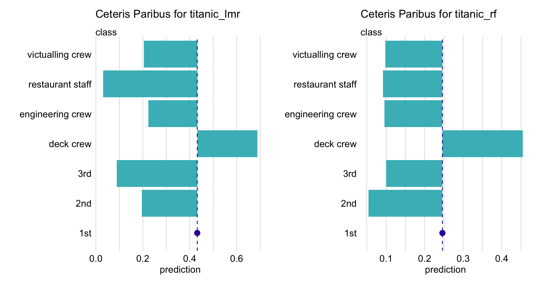 Ceteris-paribus profiles for variable class for the logistic regression (titanic_lmr) and random forest (titanic_rf ) models that predict the probability of surviving of passenger Henry based on the Titanic data. Dots indicate the values of the variable and of the prediction for Henry.