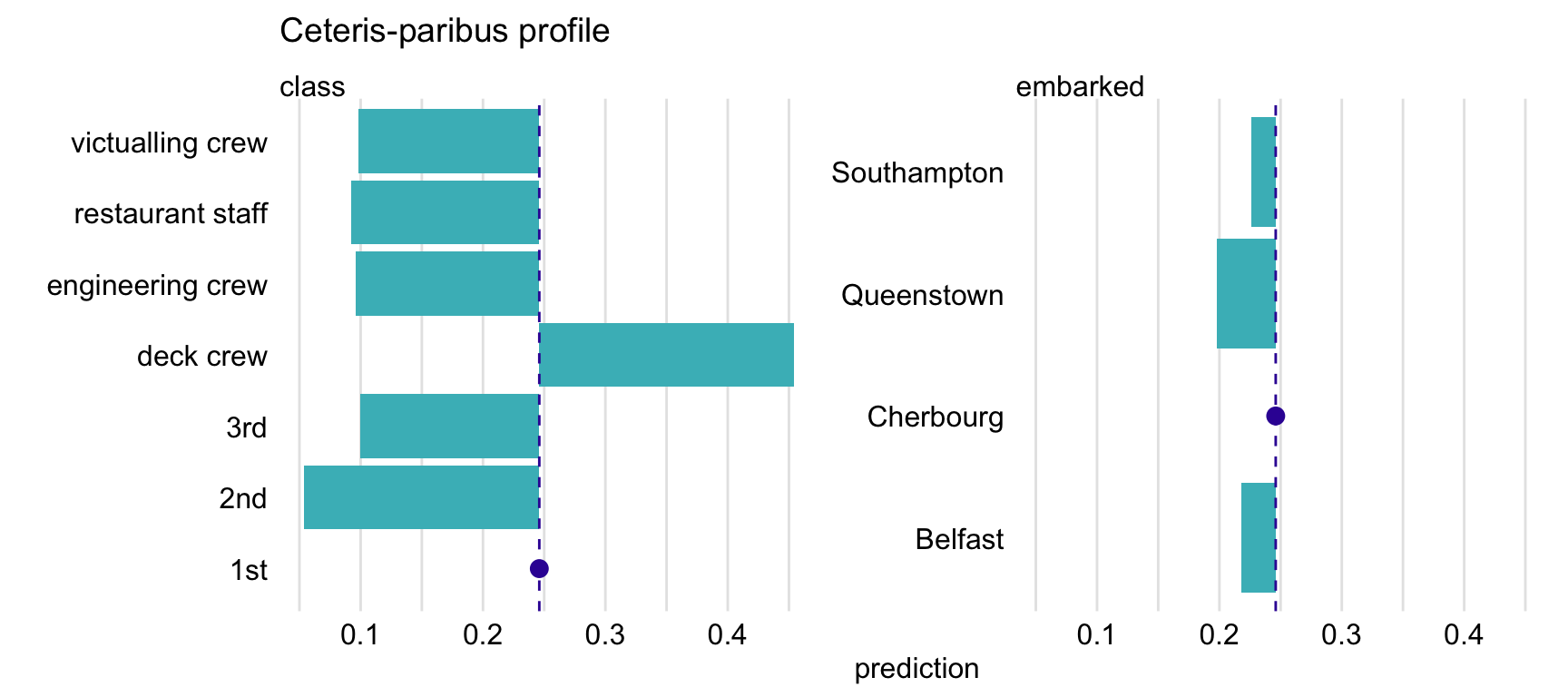 Ceteris-paribus profiles for variables class and embarked and the titanic_rf random forest model for the Titanic data. Dots indicate the values of the variables and of the prediction for Henry.