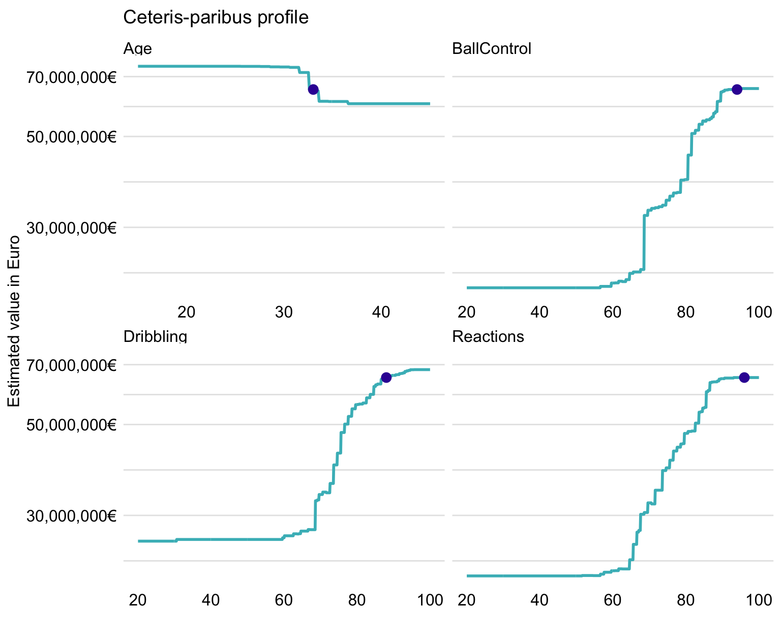 Ceteris-paribus profiles for Cristiano Ronaldo for four selected variables and the random forest model.