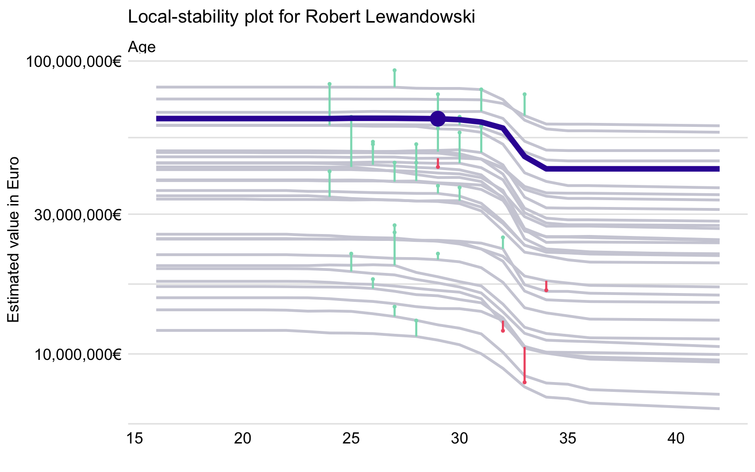 Local-stability plot for Age for 30 neighbors of Robert Lewandowski and the random forest model.