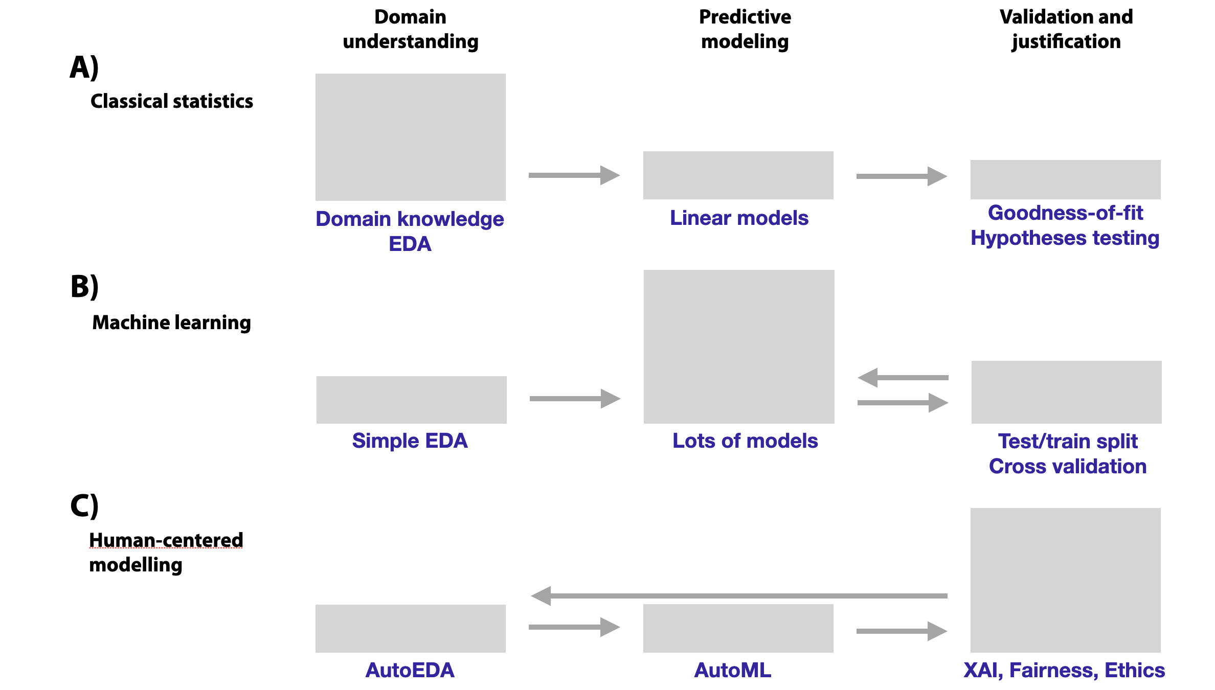 Shift in the relative importance and effort (symbolically represented by the shaded boxes) put in different phases of data-driven modelling. Arrows show feedback loops in the modelling process. (A) In classical statistics, modelling is often based on a deep understanding of the application domain combined with exploratory data analysis (EDA). Most often, (generalized) linear models are used. Model validation includes goodness-of-fit evaluation and hypothesis testing. (B) In machine learning (ML), domain knowledge and EDA are often limited. Instead, flexible models are fitted to large volumes of data to obtain a model offering a good predictive performance. Evaluation of the performance (applying strategies like cross-validation to deal with overfitting) gains in importance, as validation provides feedback to model construction. (C) In the (near?) future, auto-EDA and auto-ML will shift focus even further to model validation that will include the use of explainable artificial intelligence (XAI) techniques and evaluation of fairness, ethics, etc. The feedback loop is even longer now, as the results from model validation will also be helping in domain understanding.