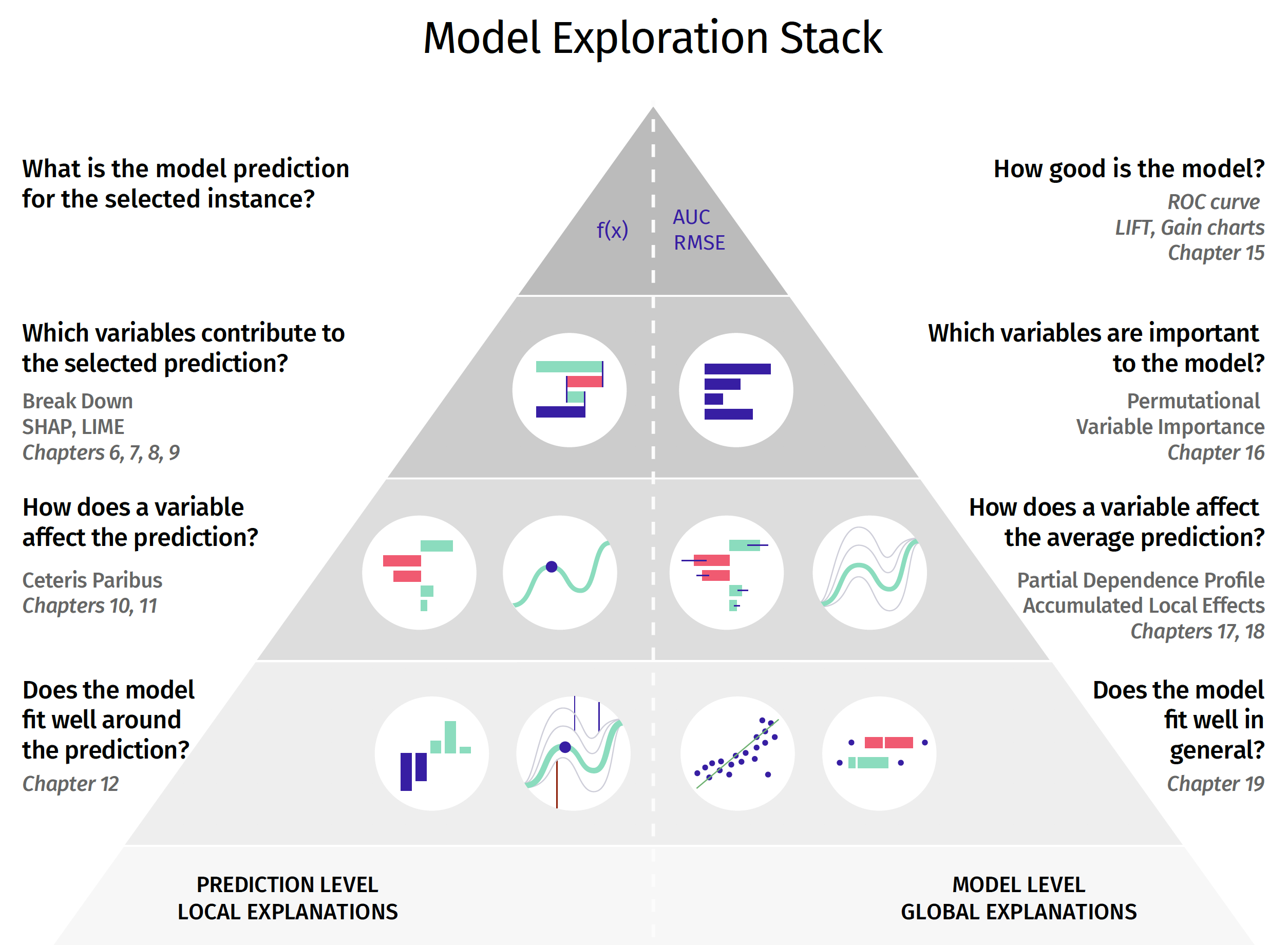 Model exploration methods presented in the book. The left-hand side (corresponding to the second part of the book) focuses on instance-level exploration, while the right-hand side (corresponding to the third part of the book) focuses on dataset-level exploration. Consecutive layers of the stack are linked with a deeper level of model exploration. The layers are linked with law’s of model exploration introduced in Section 1.2.