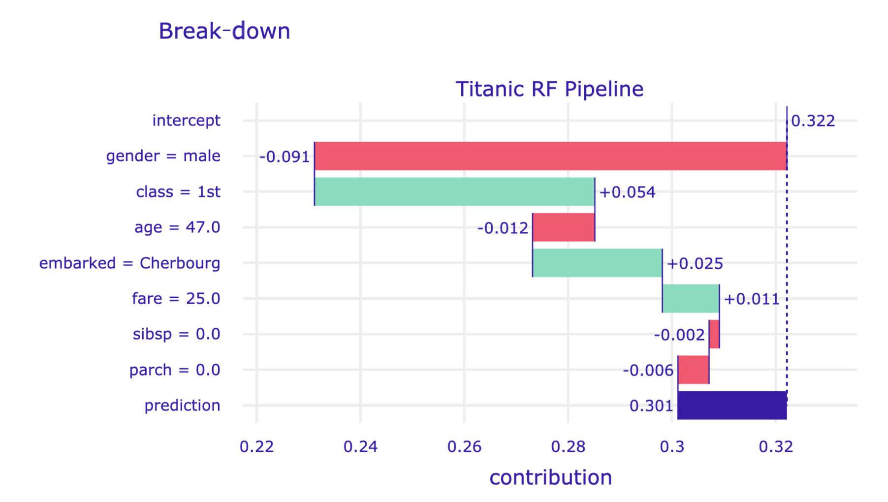 Break-down plot for a limited number of explanatory variables in a specified order for the random forest model and Henry for the Titanic data, obtained by the plot() method in Python.