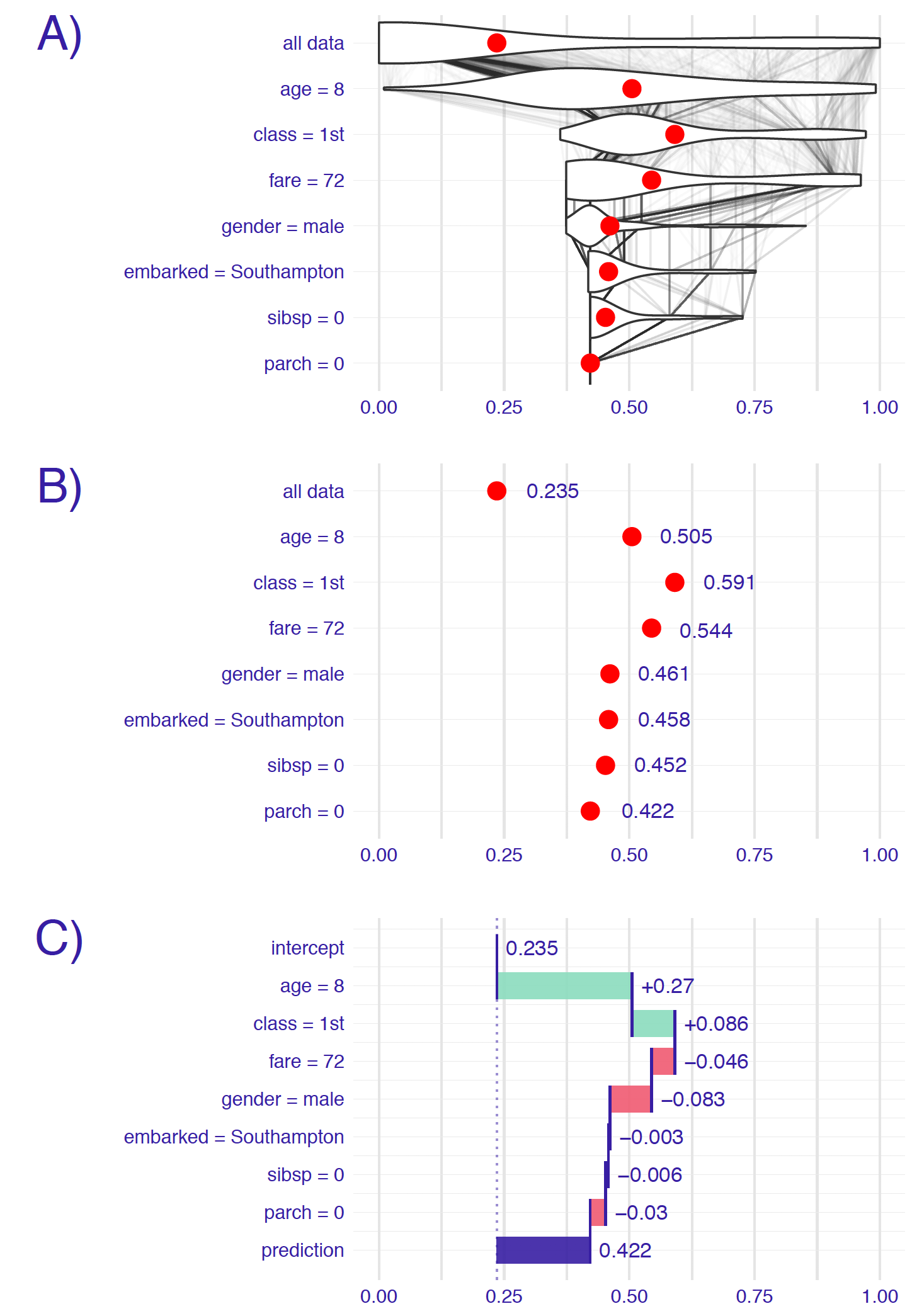 Break-down plots show how the contributions attributed to individual explanatory variables change the mean model’s prediction to yield the actual prediction for a particular single instance (observation). Panel A) The first row shows the distribution and the mean value (red dot) of the model’s predictions for all data. The next rows show the distribution and the mean value of the predictions when fixing values of subsequent explanatory variables. The last row shows the prediction for the particular instance of interest. B) Red dots indicate the mean predictions from panel A. C) The green and red bars indicate, respectively, positive and negative changes in the mean predictions (contributions attributed to explanatory variables).