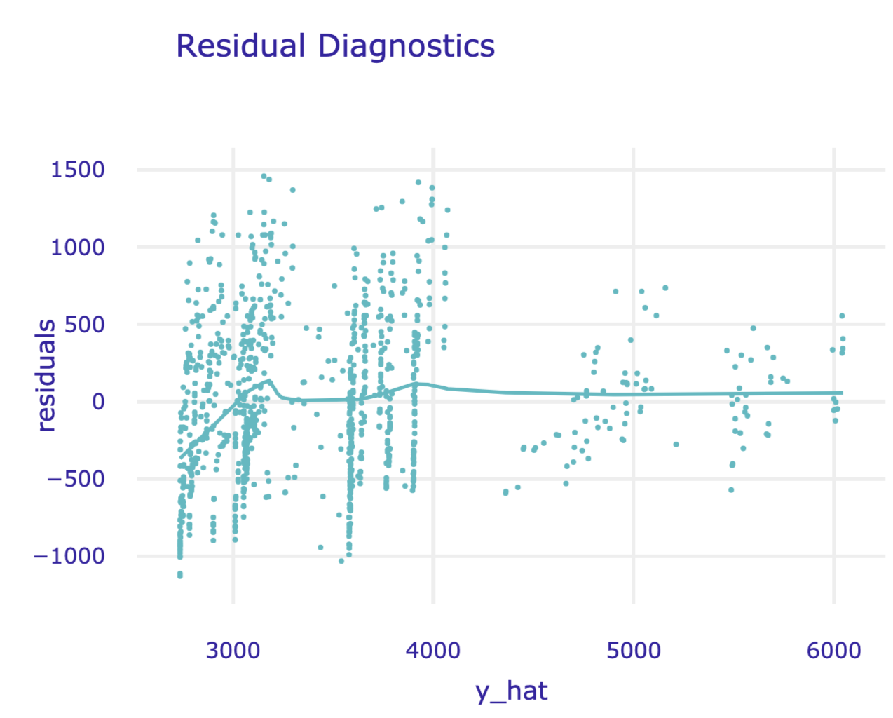 Residuals versus predicted values for the random forest model for the Apartments data.