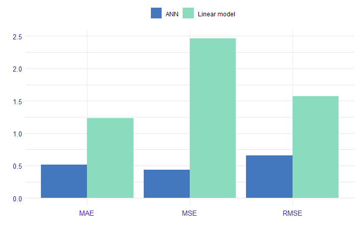  Comparison of performance of linear regression model and ANN (artificial neural networks). The models forecast with a logarithm from the property price. On the x-axis we have the prediction measures, and on the y-axis we have the value of this measure on the set divided into linear model and ANN.