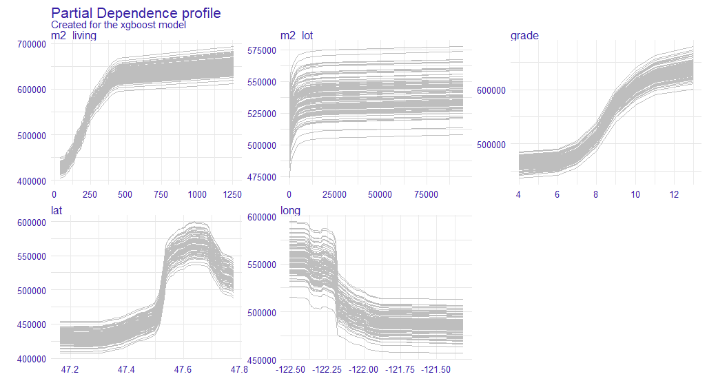 The plot shows 100 PD profiles generated during the bootstrap sample. On the x-axis, we have values of variables and on the y-axis, we have values of prediction. Each line represents one PDP.