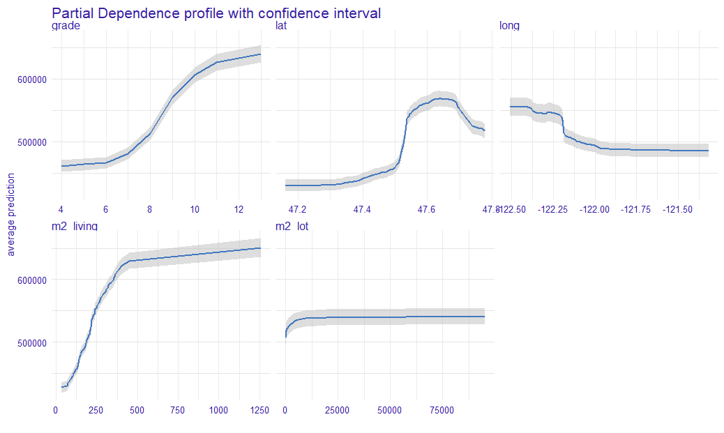 The plot shows the average PD profile with the confidence interval. The blue line represents the average PDP, while the grey area is the confidence interval. For the x-axis, we have the value of a variable and on the y-axis, we have the value of a prediction.