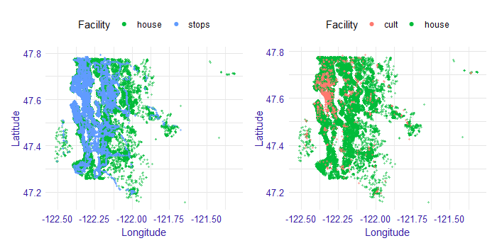 Spatial external data. Stops on the left and cultural places on the right. Each point indicates the location of the property (marked in green). The blue and red points respectively indicate the location of public transport stops and cultural sites. On the x-axis we have longitude values, while on the y-axis we have latitude values.