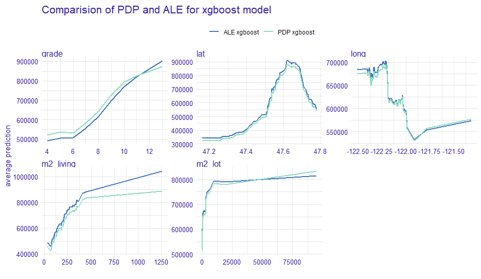 The plots show PDP and ALE profiles for the 5 variables indicated by Feature Importance (Figure 2.9). On the x-axis, we have the values of variables and on the y-axis, we have the value of prediction. The color of the line represents the corresponding profile type.