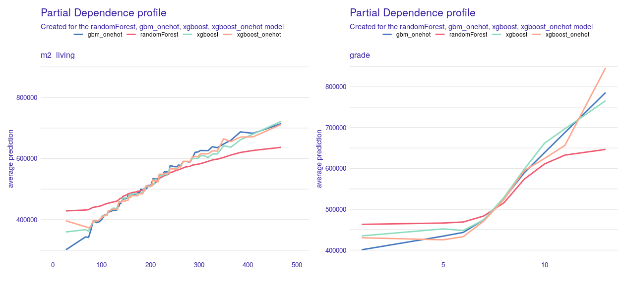 Partial Dependence profiles for `m2_living` and `grade` variables. In both cases we see an increase in the value of the prediction along with an increase in the variable. Each line corresponds to one of the four models. On the x-axis we have values of variables corresponding to m2_living and grade. On the y-axis we see the value of property price prediction.
