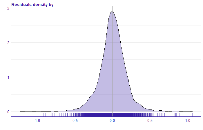 The distribution of the residuals from the mixed effects (3) model. On the x-axis, we have the rest of the model for the natural logarithm of price.