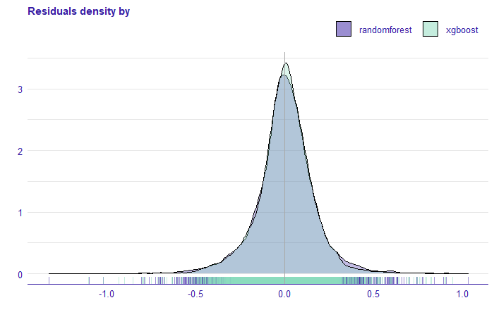  Density of residuals for random forest and xgboost models. On the x-axis, we have the rest of the model for the price without transformation.